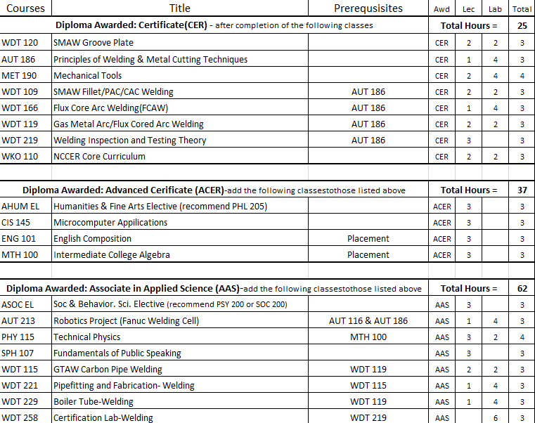 Welding Courses Aug 2020