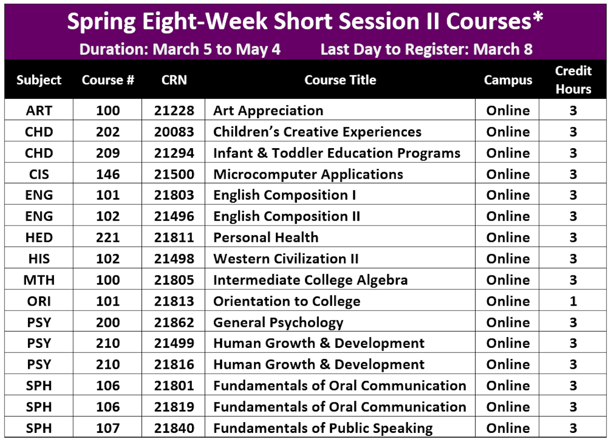 Spring 2022 Eight Week Session 2 graph