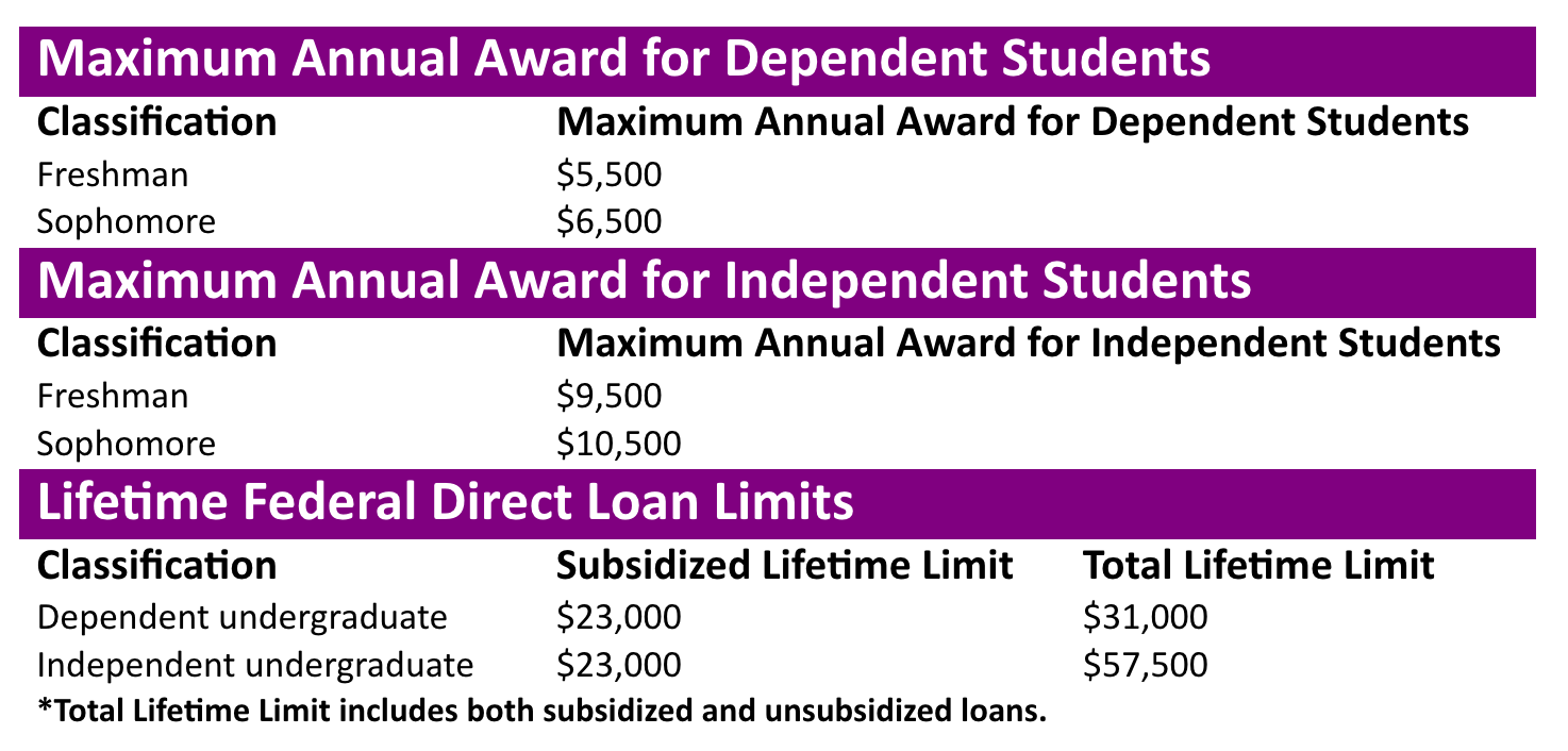 Student Loan Chart 2023