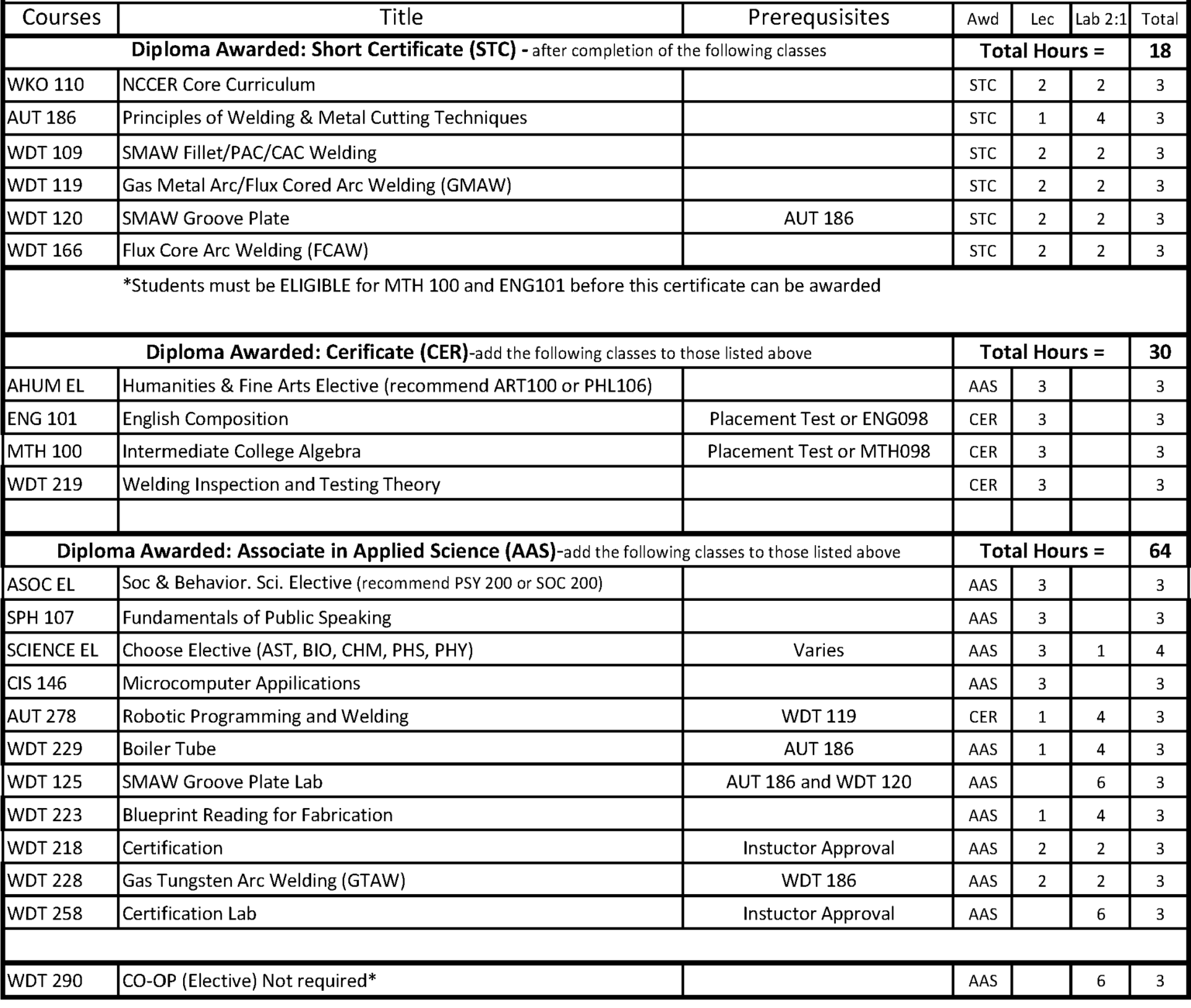 Program Options Jefferson State Community College