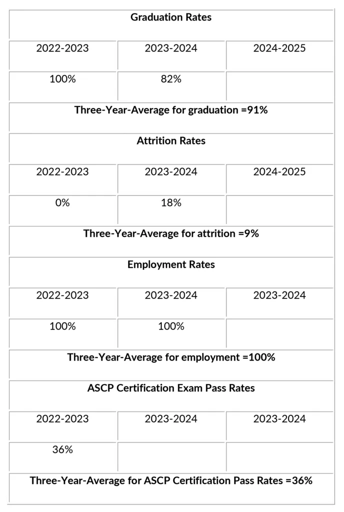 A table shows three-year data (2022-2025) for graduation rates (91% avg), attrition rates (9% avg), employment rates (100% avg), and ASCP certification pass rates (36% avg) for a program.