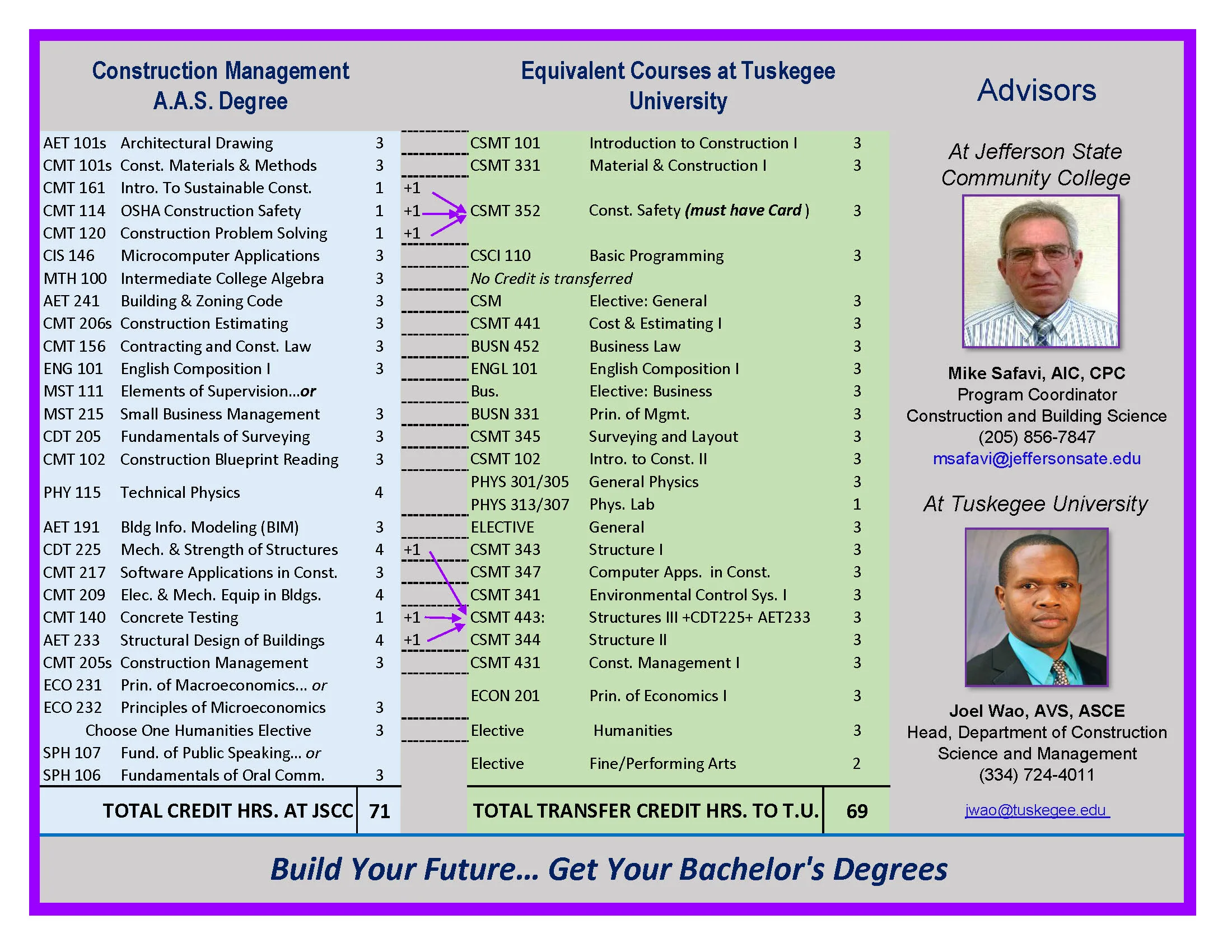Chart compares courses in Construction Management A.A.S. Degree at Jefferson State with equivalent courses at Tuskegee University; includes advisors’ photos, contact info, and total transfer credits.