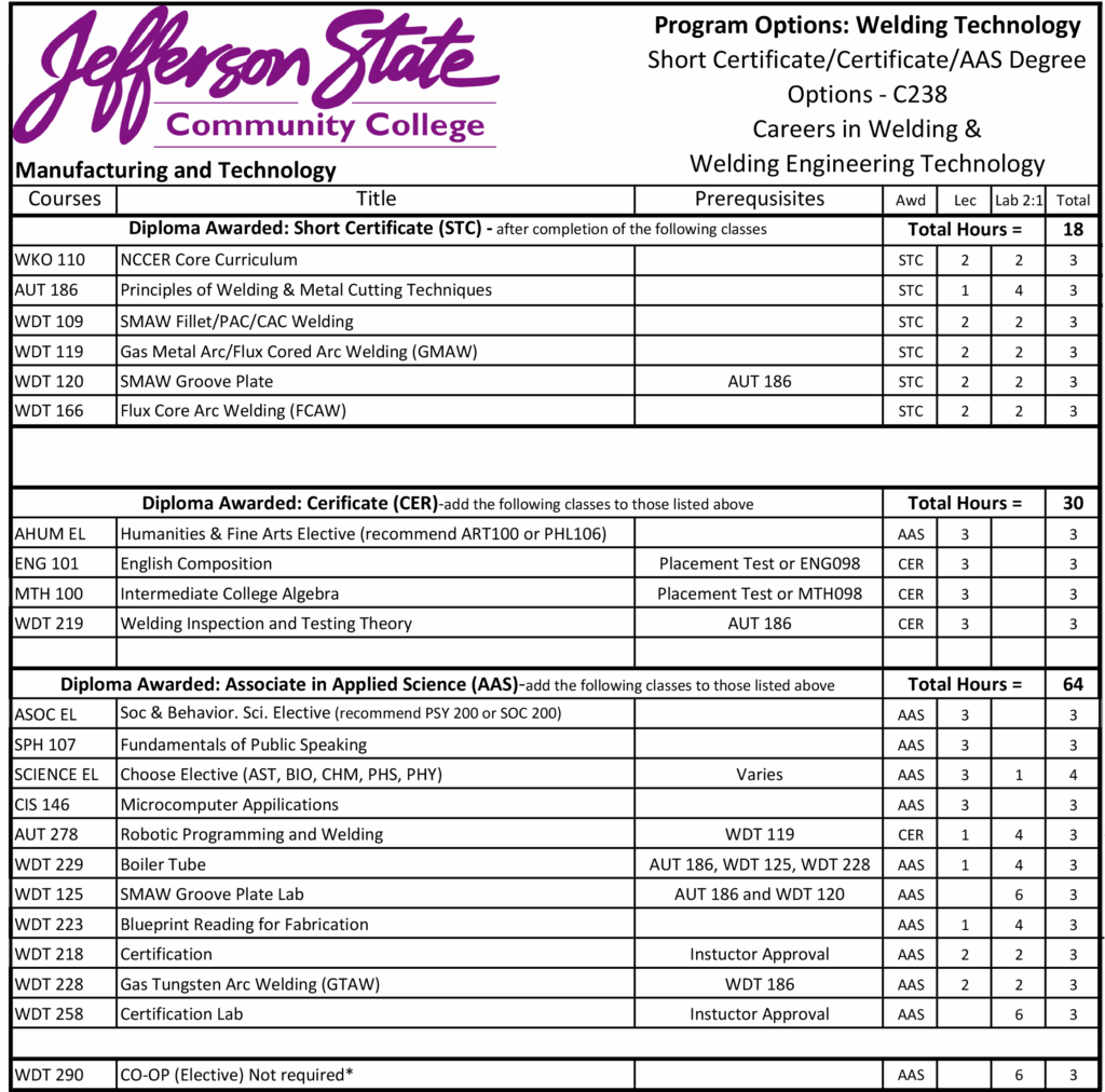 Welding Degree Plans JSCC NEW Fall 2025