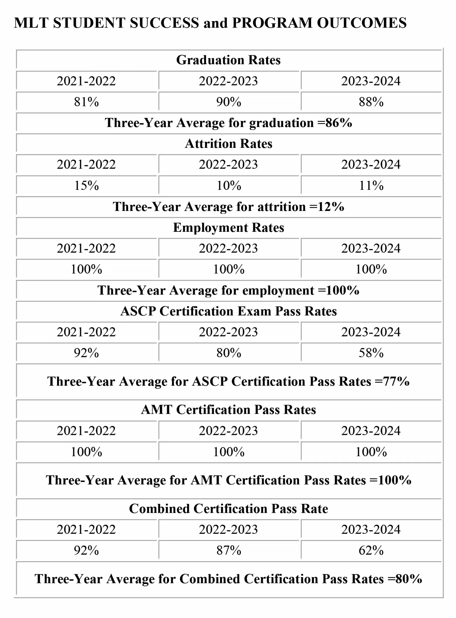 A table titled MLT Student Success and Program Outcomes shows graduation, attrition, employment, and certification pass rates from 2021-2024. Most three-year averages are above 80%, with employment and ASCP pass rates at 100%.