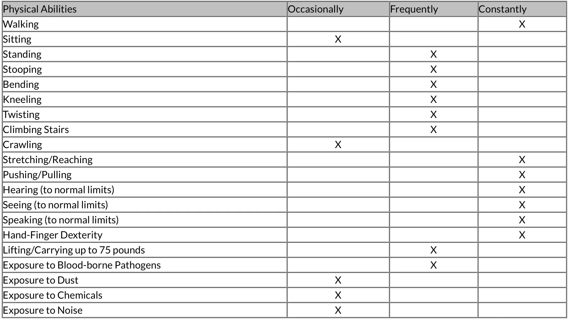 A chart lists physical abilities with columns for occasionally, frequently, and constantly. Only Sitting is marked constantly; Standing is marked frequently; Walking, Stooping, and Exposure to Noise are marked occasionally.