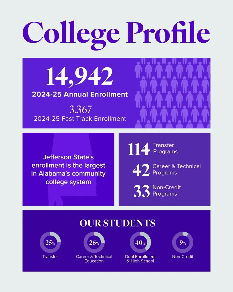 A college profile infographic showing 2024-25 enrollment numbers, transfer and program stats, and a student breakdown by category: 25% transfer, 26% career & technical, 40% dual/high school, and 9% non-credit.