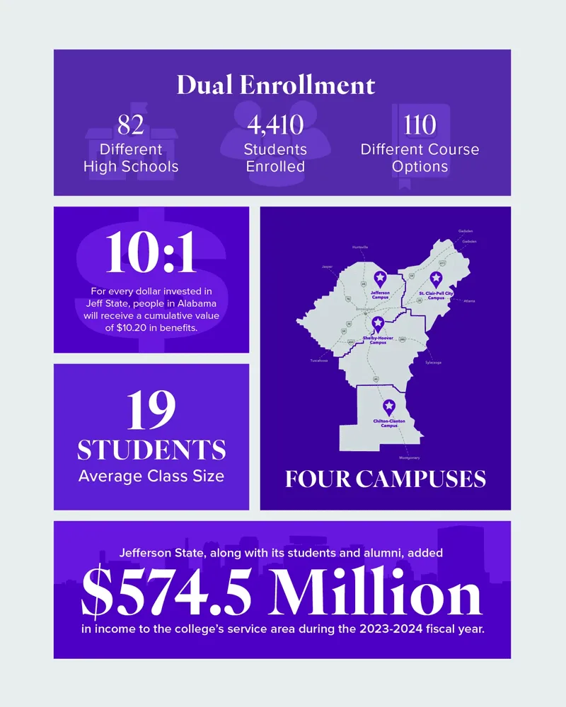 Infographic about Dual Enrollment at Jefferson State: 82 high schools, 4,410 students, 110 courses, 10:1 ROI, 19 student average class size, 4 campuses shown on Alabama map, $574.5M income added in 2023-2024.