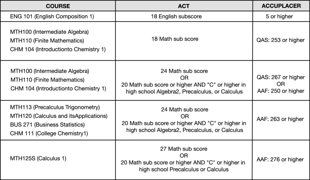 A table showing placement requirements for various college courses, listing required ACT math subscores and ACCUPLACER scores for courses in English composition, algebra, chemistry, trigonometry, business statistics, and calculus.