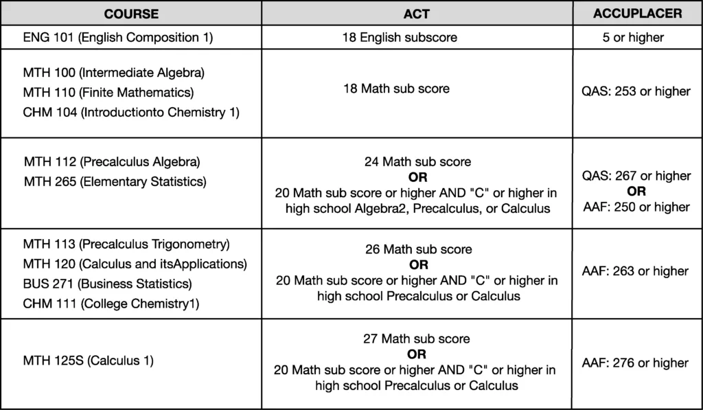 Table showing placement requirements for math courses based on ACT math subscores and ACCUPLACER scores, with course codes, titles, and score thresholds for each placement option organized in rows and columns.