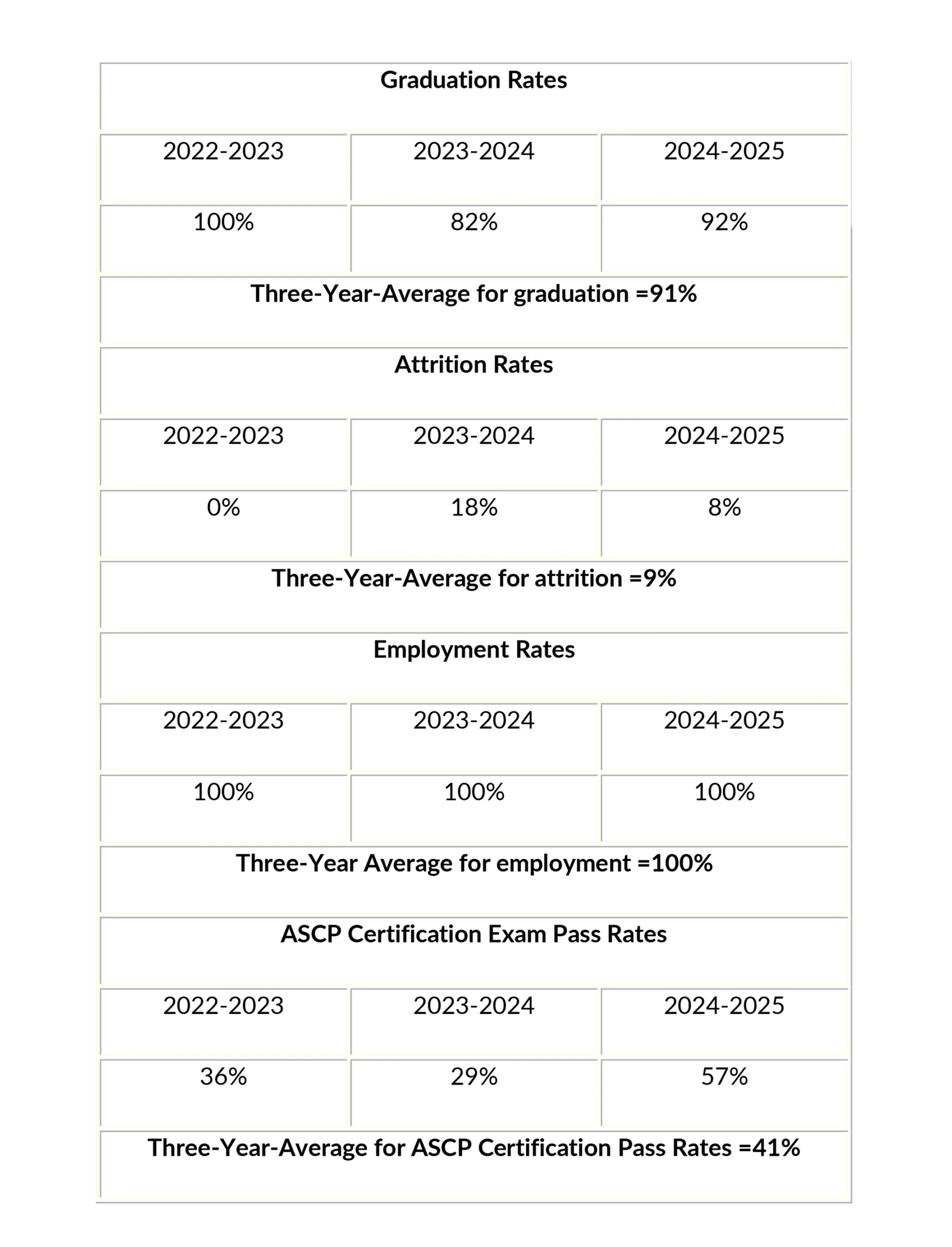 A table showing graduation, attrition, employment, and ASCP certification exam pass rates from 2022-2025. Graduation rates: 100%, 82%, 92%. Attrition: 0%, 18%, 8%. Employment: 100% all years. ASCP pass: 36%, 29%, 57%.