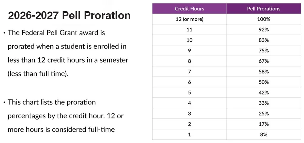 A chart shows 2026-2027 Pell Grant proration by credit hours, with percentages ranging from 100% for 12+ hours to 8% for 1 hour. Full-time is 12+ hours. Text explains proration for less than full-time enrollment.